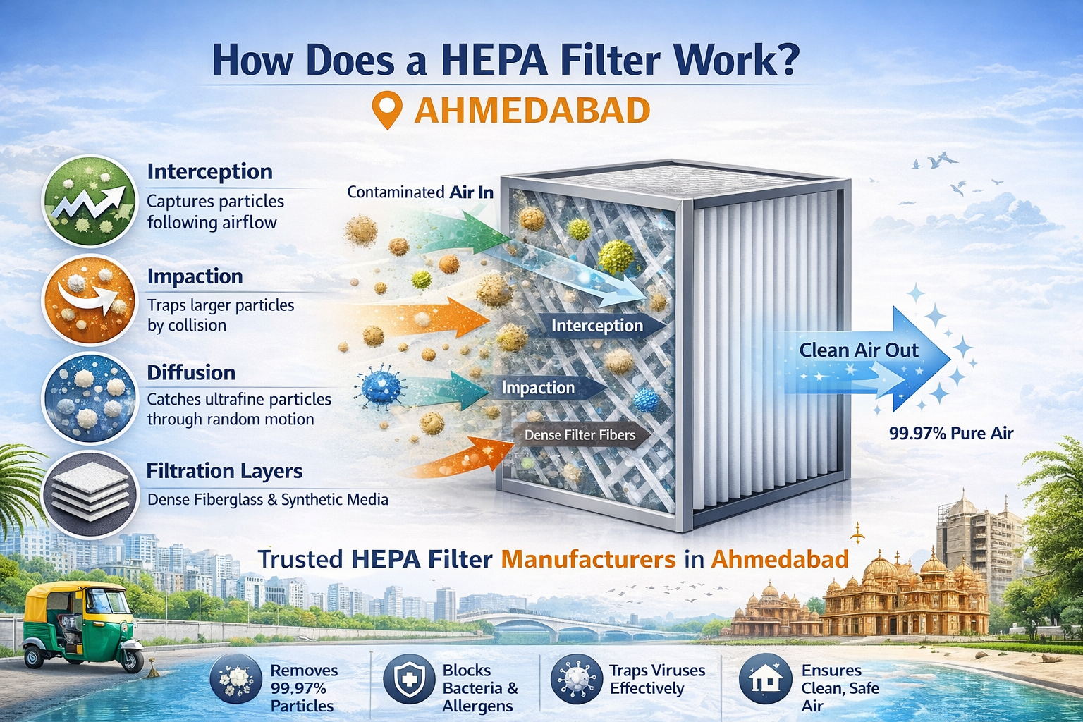 HEPA Filter Working in Ahmedabad - Industrial Air Filtration Process